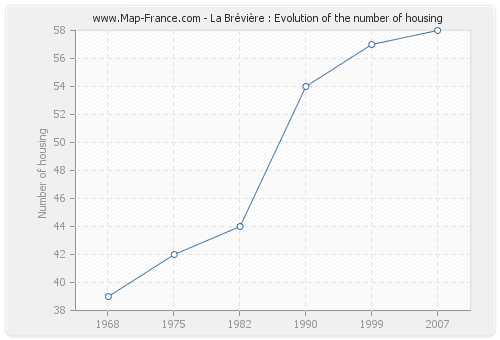 La Brévière : Evolution of the number of housing